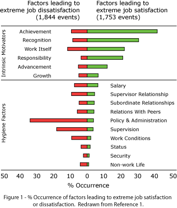 Herzberg research results